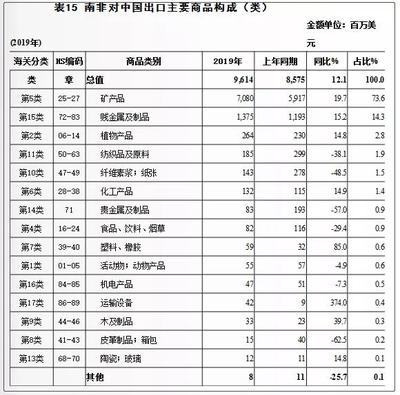 南非與中國(guó)雙邊貿(mào)易 礦產(chǎn)及化工制品的紐帶與前景